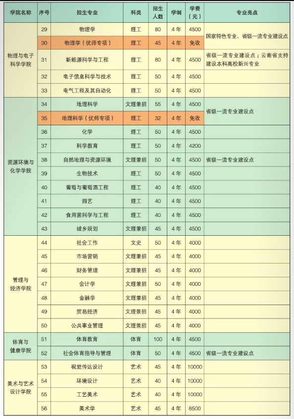 2023年楚雄师范学院各省招生计划及各专业招生人数是多少