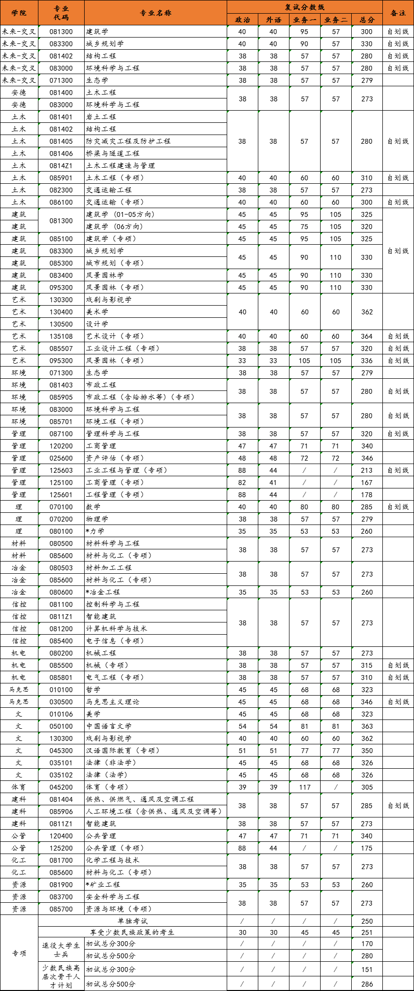 2024年西安建筑科技大学研究生分数线一览表（含2023年历年）