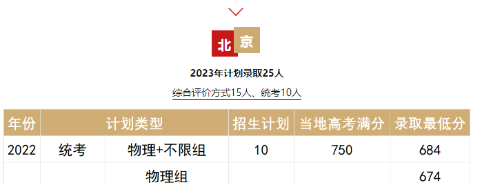 2023年招生计划及各专业招生人数