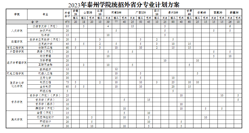 2023年招生计划及各专业招生人数