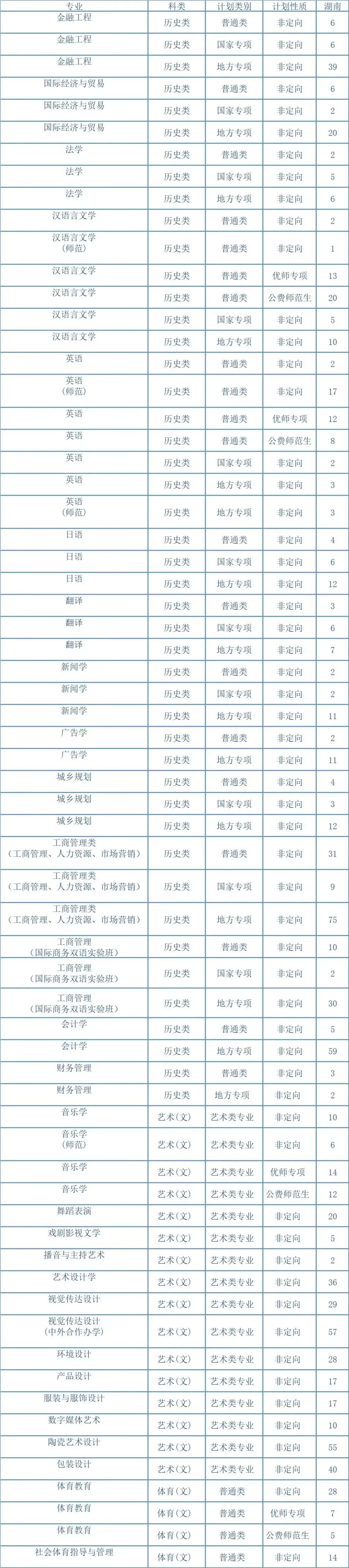 2023年招生计划及各专业招生人数