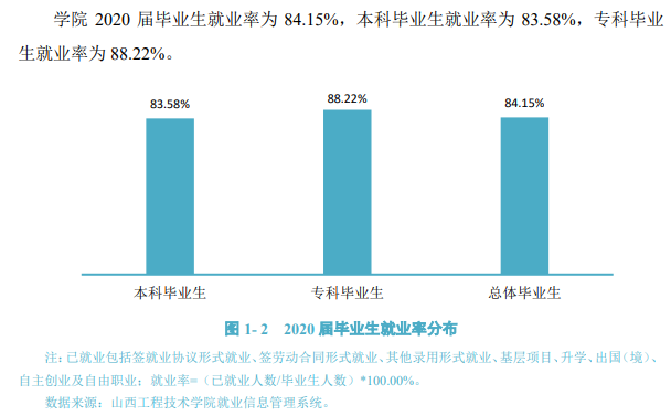 山西工程技术学院就业率及就业前景怎么样,好就业吗？