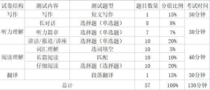 大学英语六级考试分值分布明细,六级分数分配情况