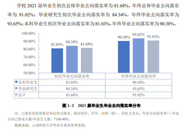 云南师范大学就业率及就业前景怎么样,好就业吗？