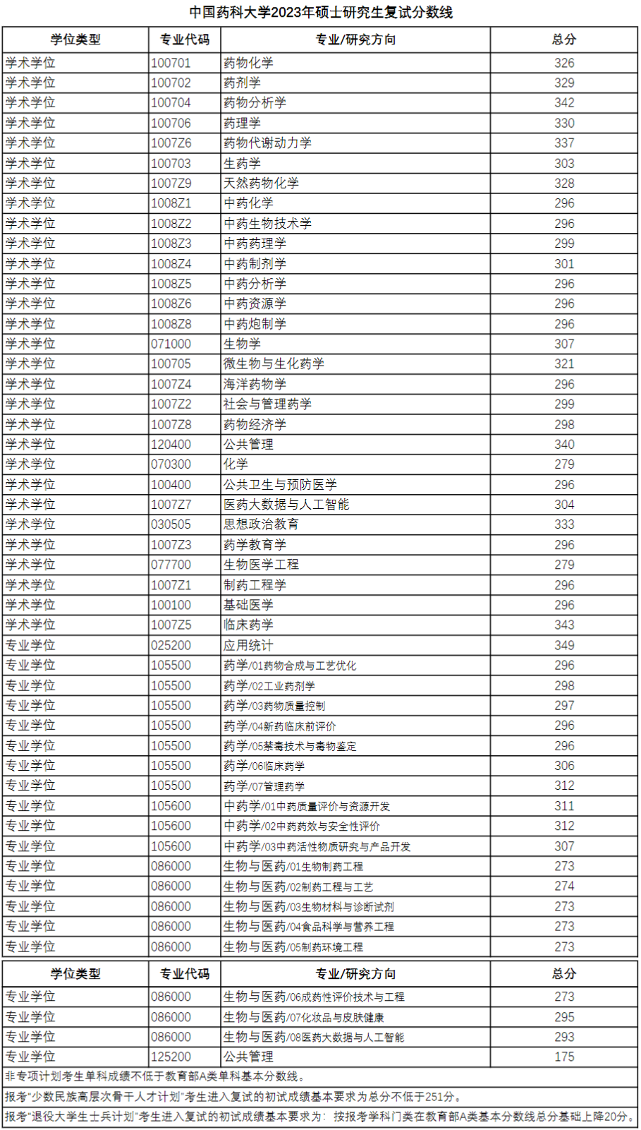 2024年中国药科大学研究生分数线一览表（含2023年历年）