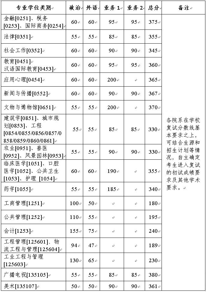 2024年浙江大学研究生分数线一览表（含2023年历年）