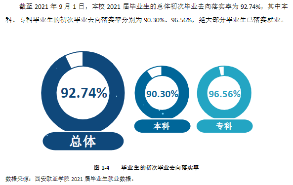 西安欧亚学院就业率及就业前景怎么样,好就业吗？