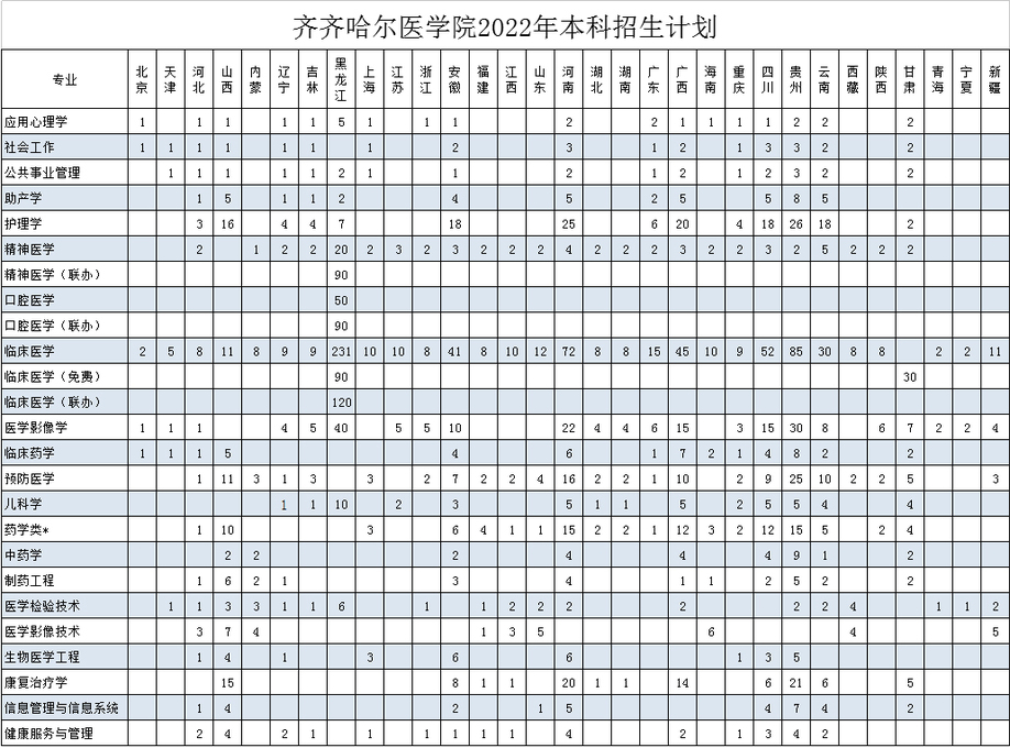 2023年齐齐哈尔医学院各省招生计划及各专业招生人数是多少