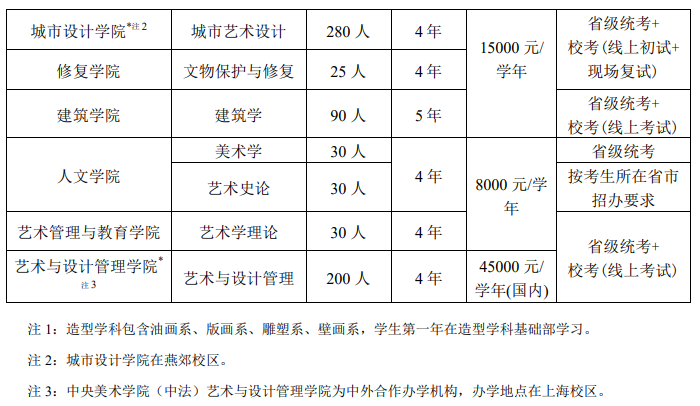 2023年中央美术学院各省招生计划及各专业招生人数是多少