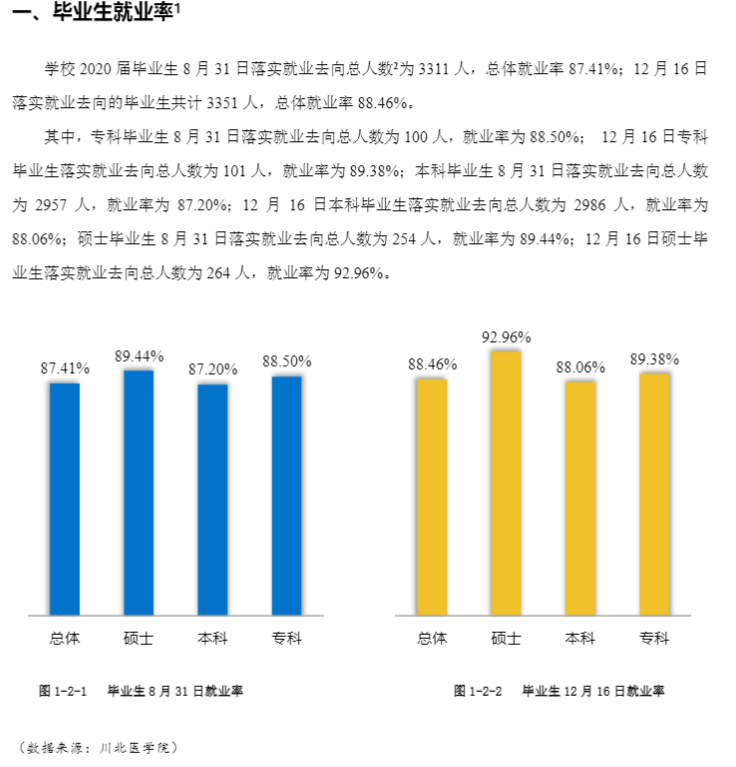 川北医学院就业率及就业前景怎么样,好就业吗？