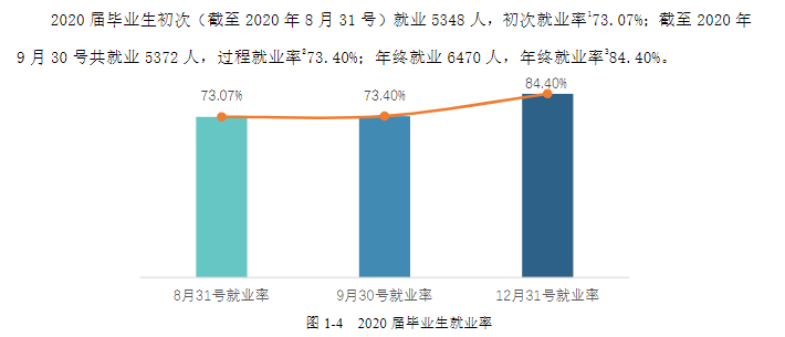 湖南涉外经济学院就业率及就业前景怎么样,好就业吗？