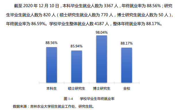 吉林农业大学就业率及就业前景怎么样,好就业吗？