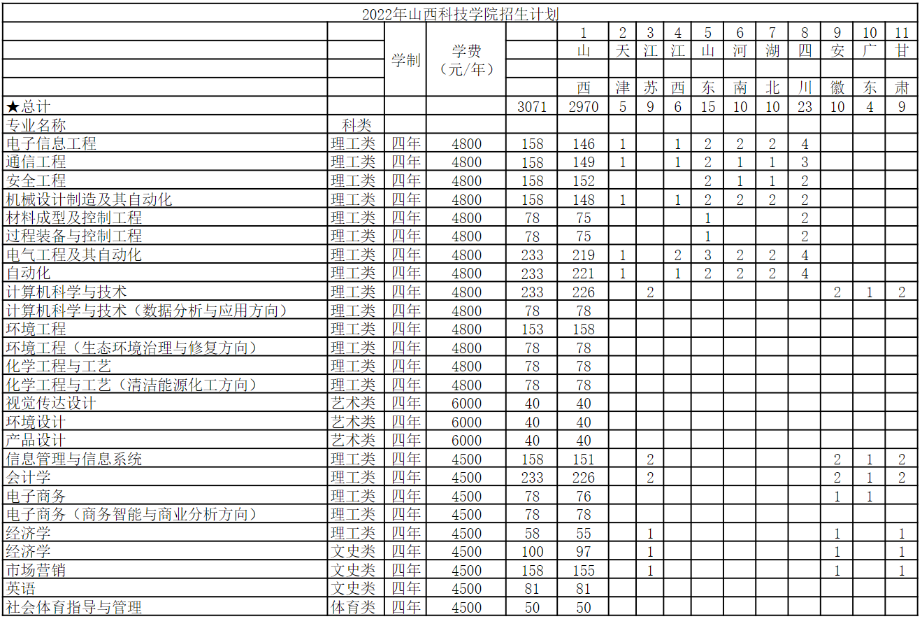 2023年山西科技学院各省招生计划及各专业招生人数是多少