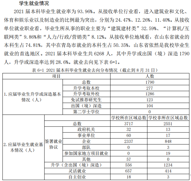 青岛理工大学就业率及就业前景怎么样,好就业吗？