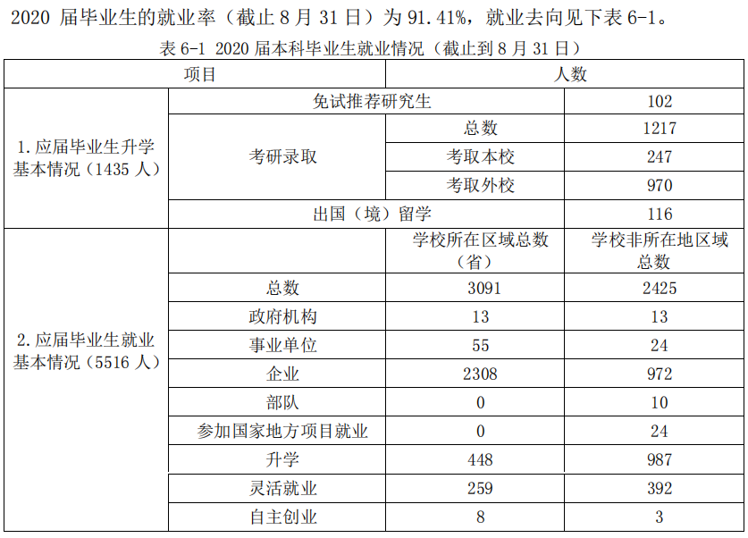 青岛理工大学就业率及就业前景怎么样,好就业吗？