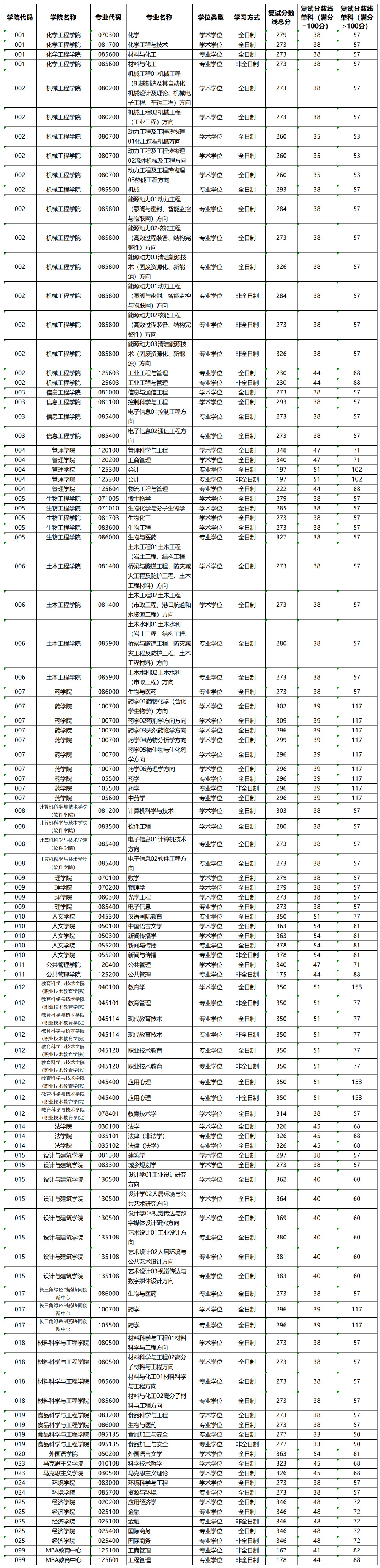 2024年浙江工业大学研究生分数线一览表（含2023年历年）