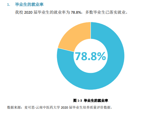 云南中医药大学就业率及就业前景怎么样,好就业吗？