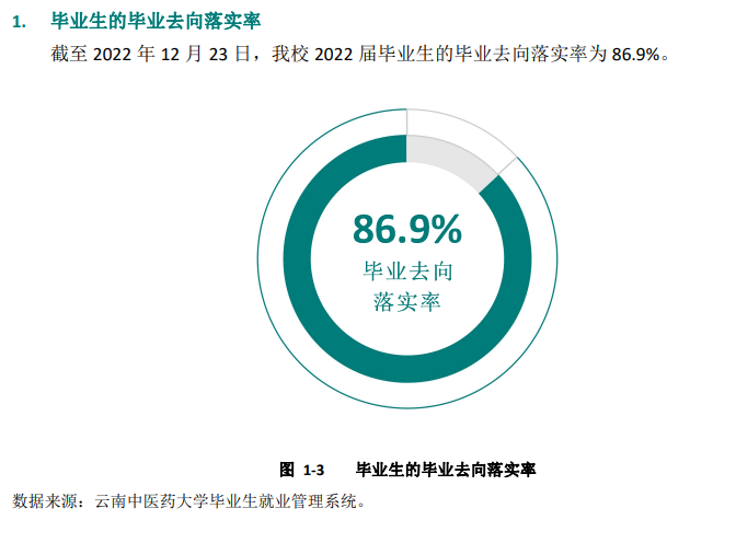 云南中医药大学就业率及就业前景怎么样,好就业吗？