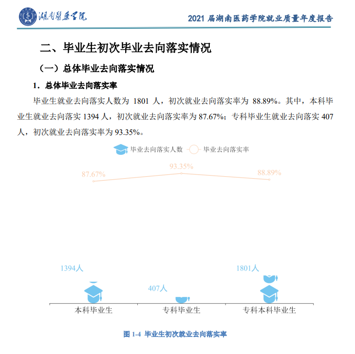 湖南医药学院就业率及就业前景怎么样,好就业吗？