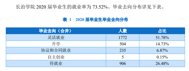 长治学院就业率及就业前景怎么样,好就业吗？