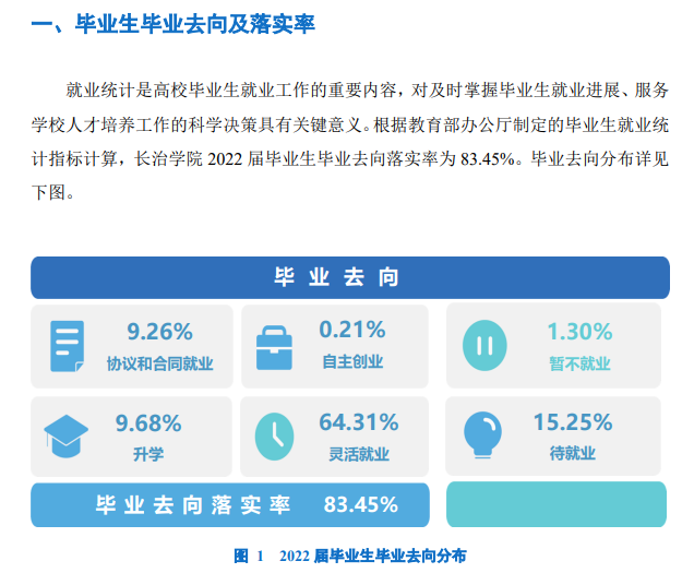 长治学院就业率及就业前景怎么样,好就业吗？