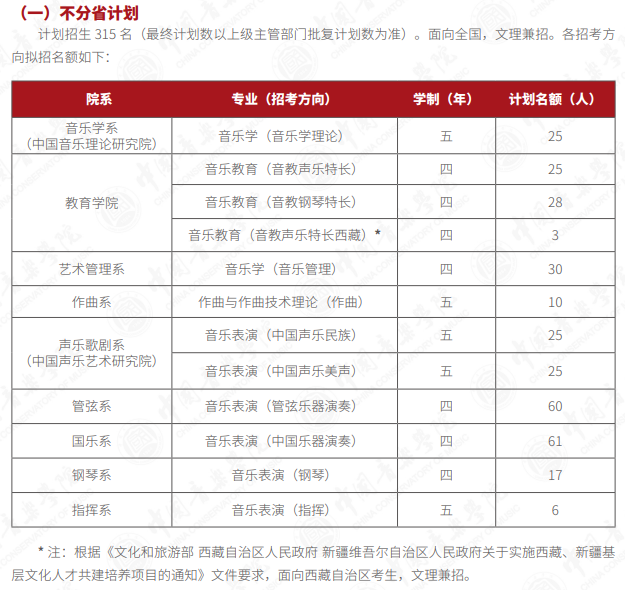 2023年中国音乐学院各省招生计划及各专业招生人数是多少