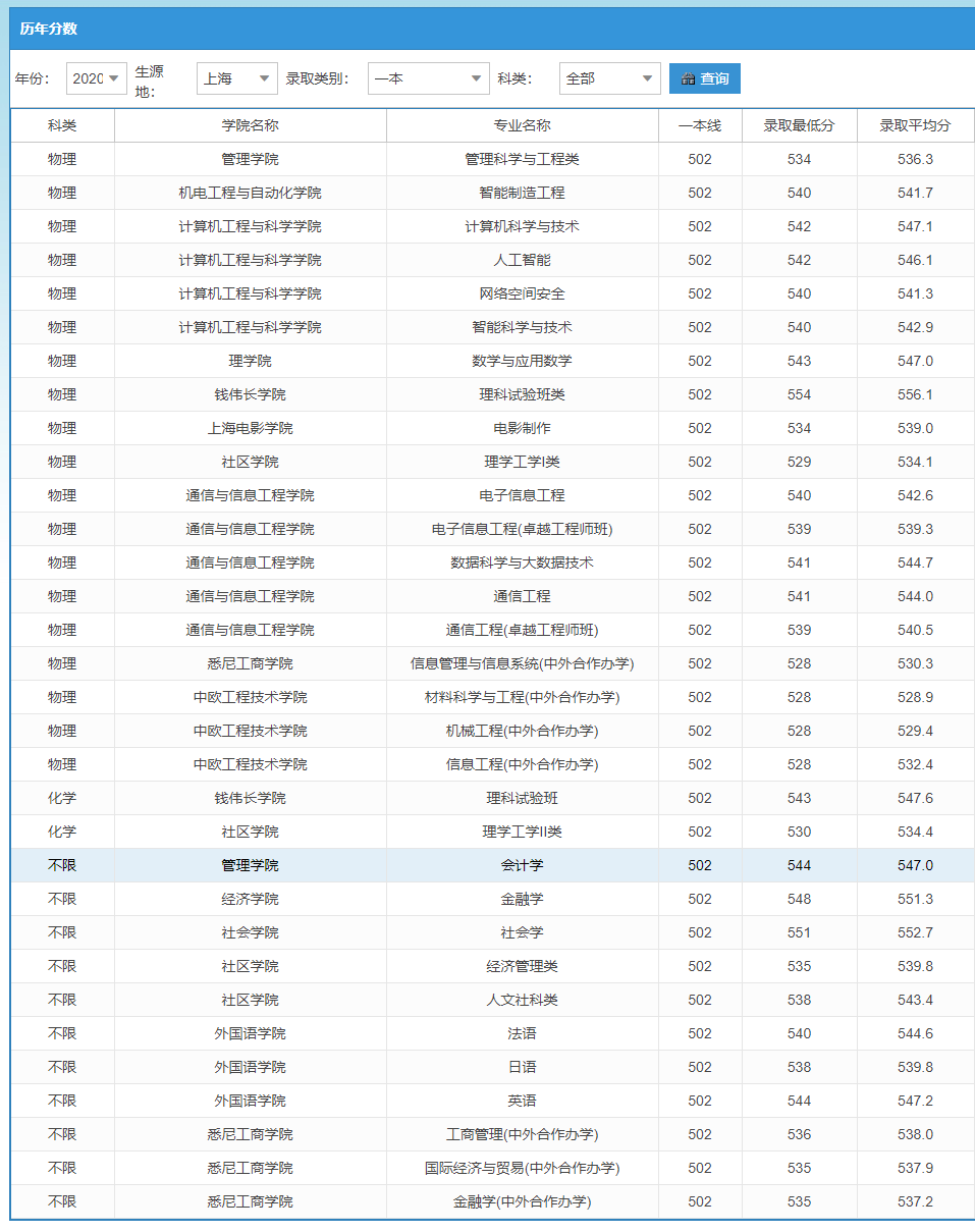 上海大学录取分数线2022是多少分（含2020-2022历年分数线）