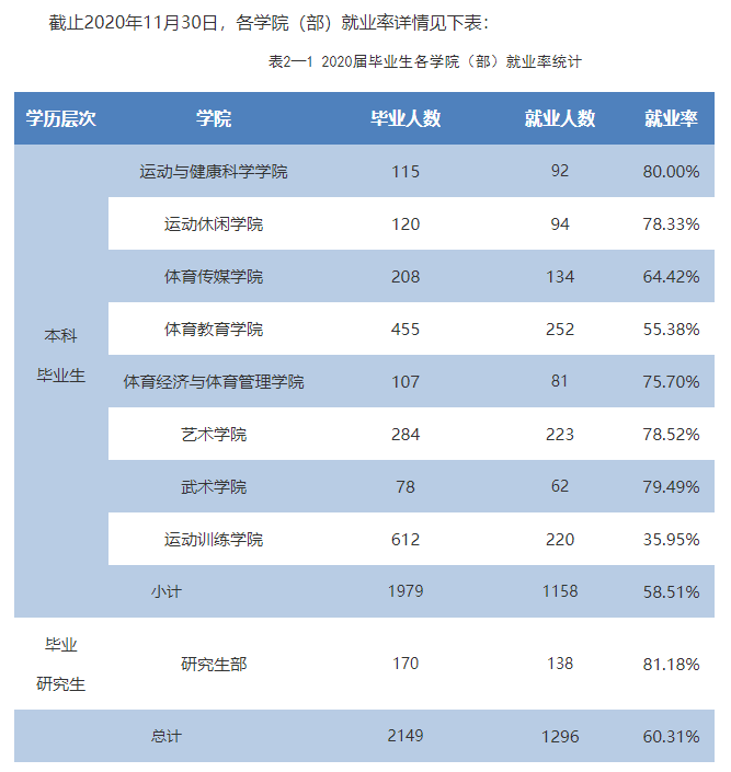 西安体育学院就业率及就业前景怎么样,好就业吗？