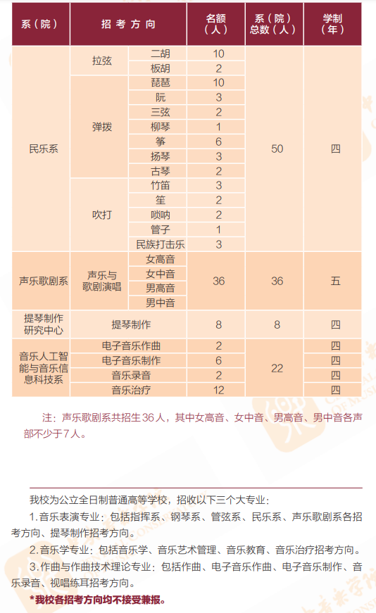 2023年中央音乐学院各省招生计划及各专业招生人数是多少