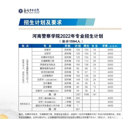 2023年河南警察学院各省招生计划及各专业招生人数是多少