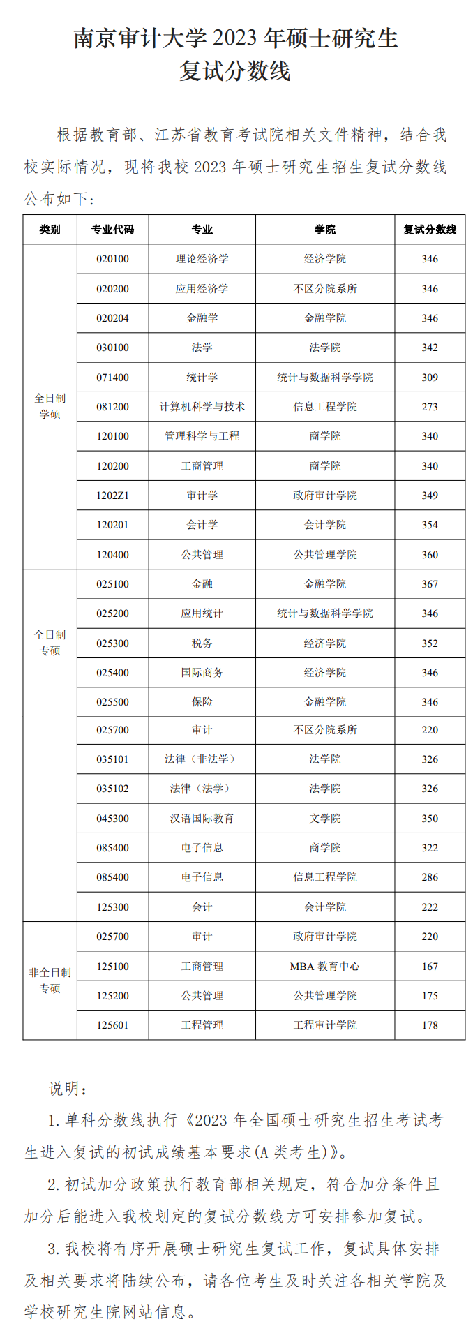 2024年南京审计大学研究生分数线一览表（含2023年历年）