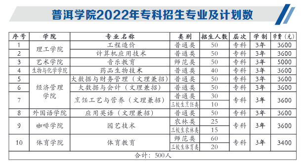 2023年普洱学院各省招生计划及各专业招生人数是多少