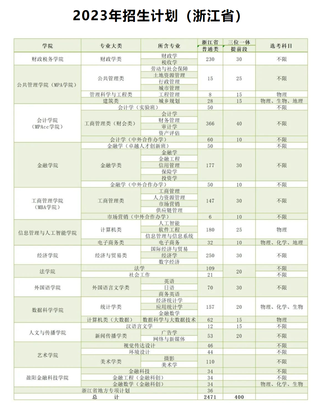 2023年招生计划及各专业招生人数