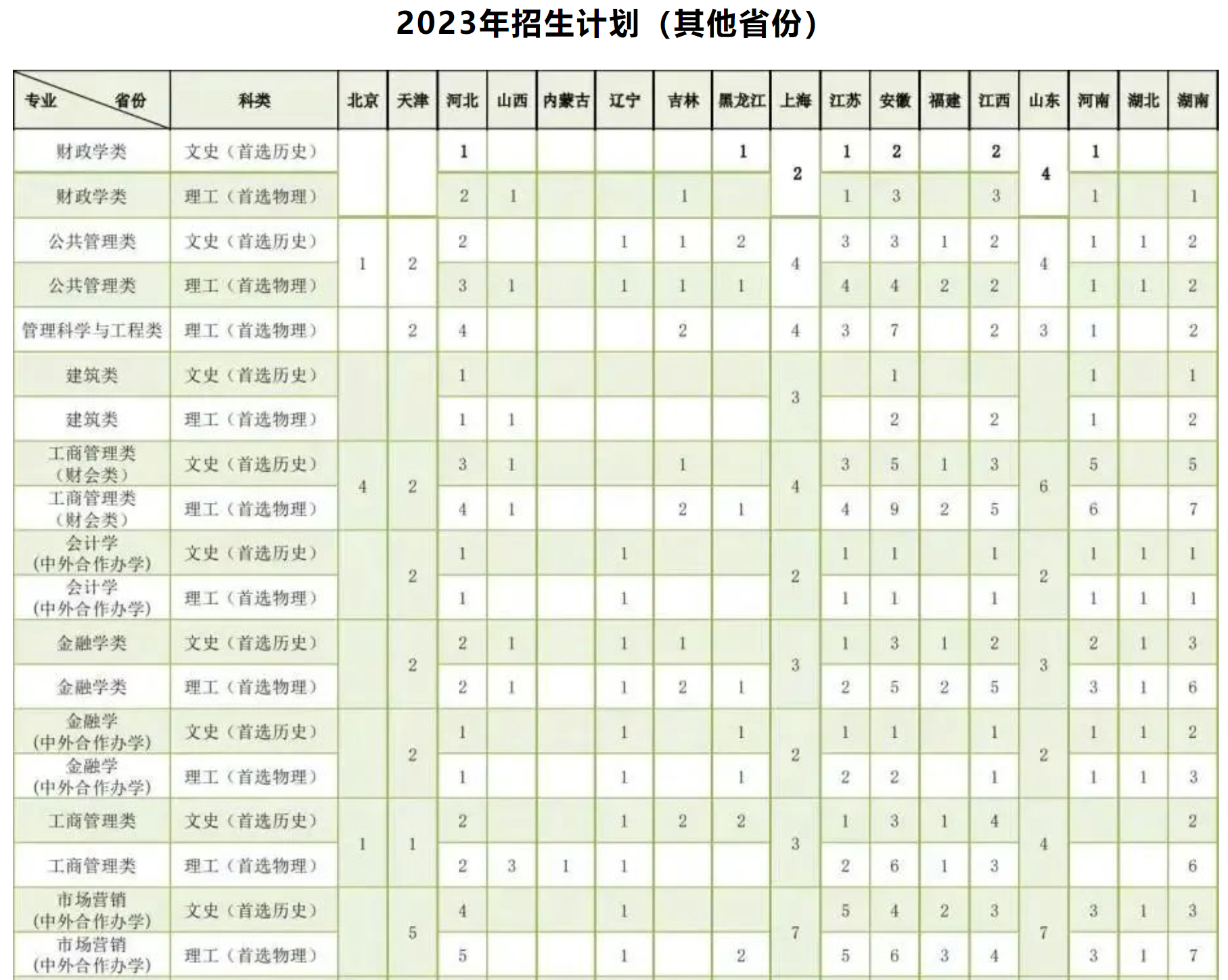 2023年招生计划及各专业招生人数