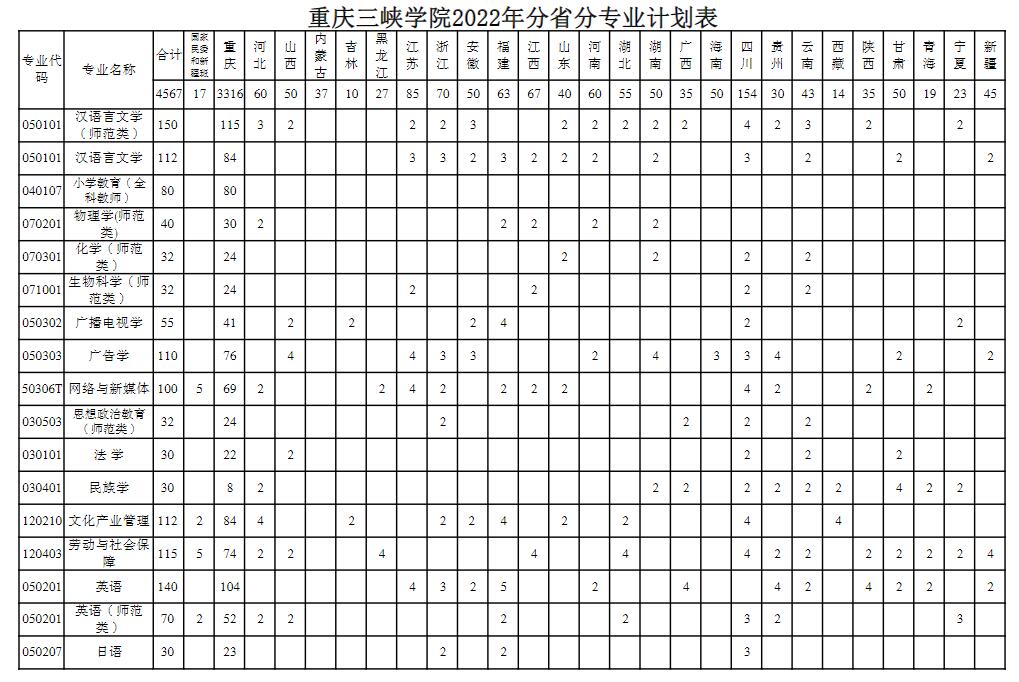 2023年重庆三峡学院各省招生计划及各专业招生人数是多少