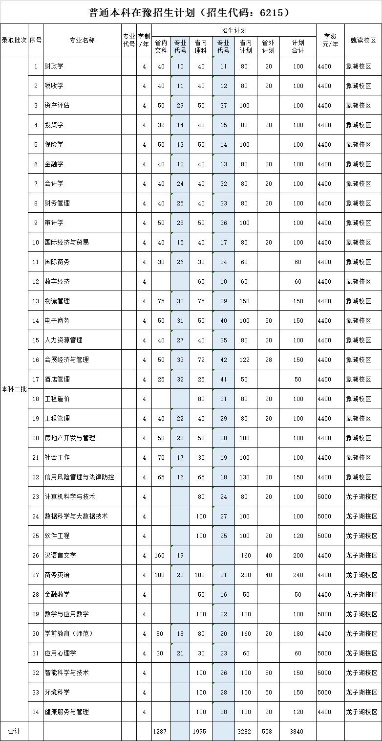 2023年河南财政金融学院各省招生计划及各专业招生人数是多少