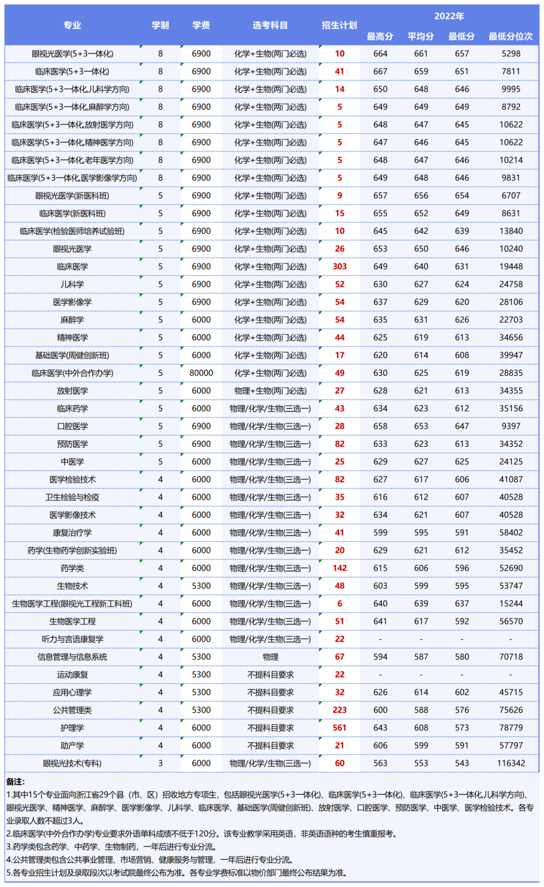 2023年招生计划及各专业招生人数