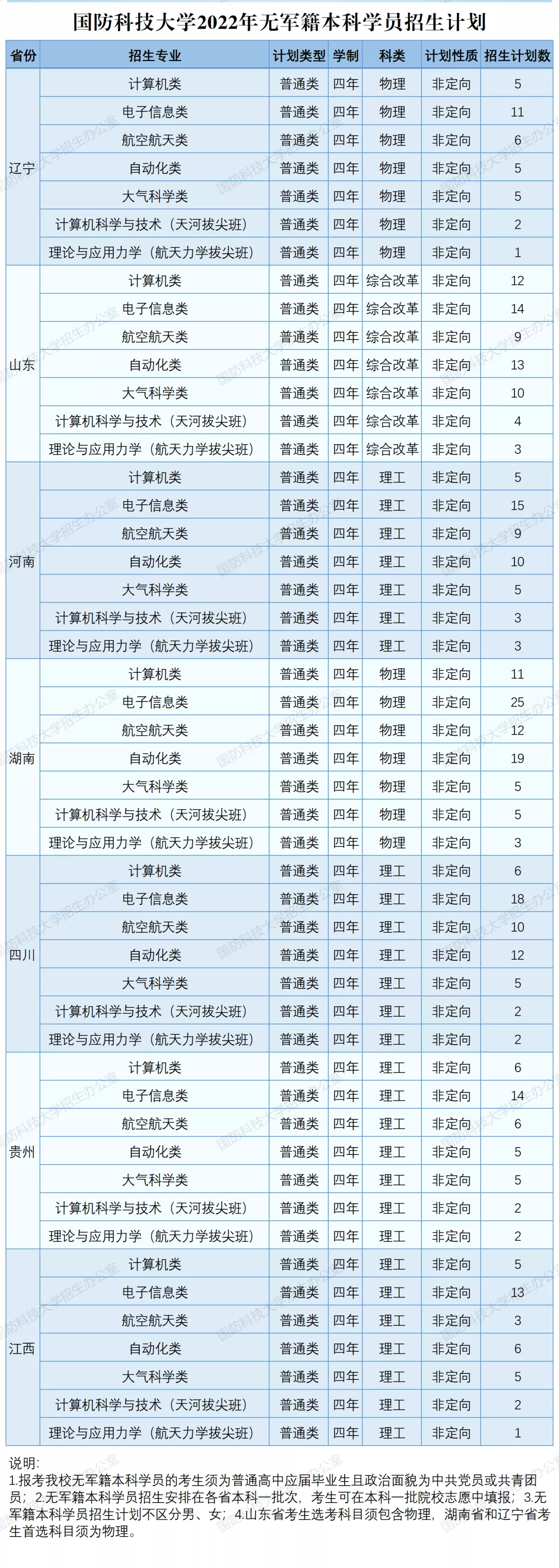 2023年国防科技大学各省招生计划及各专业招生人数是多少