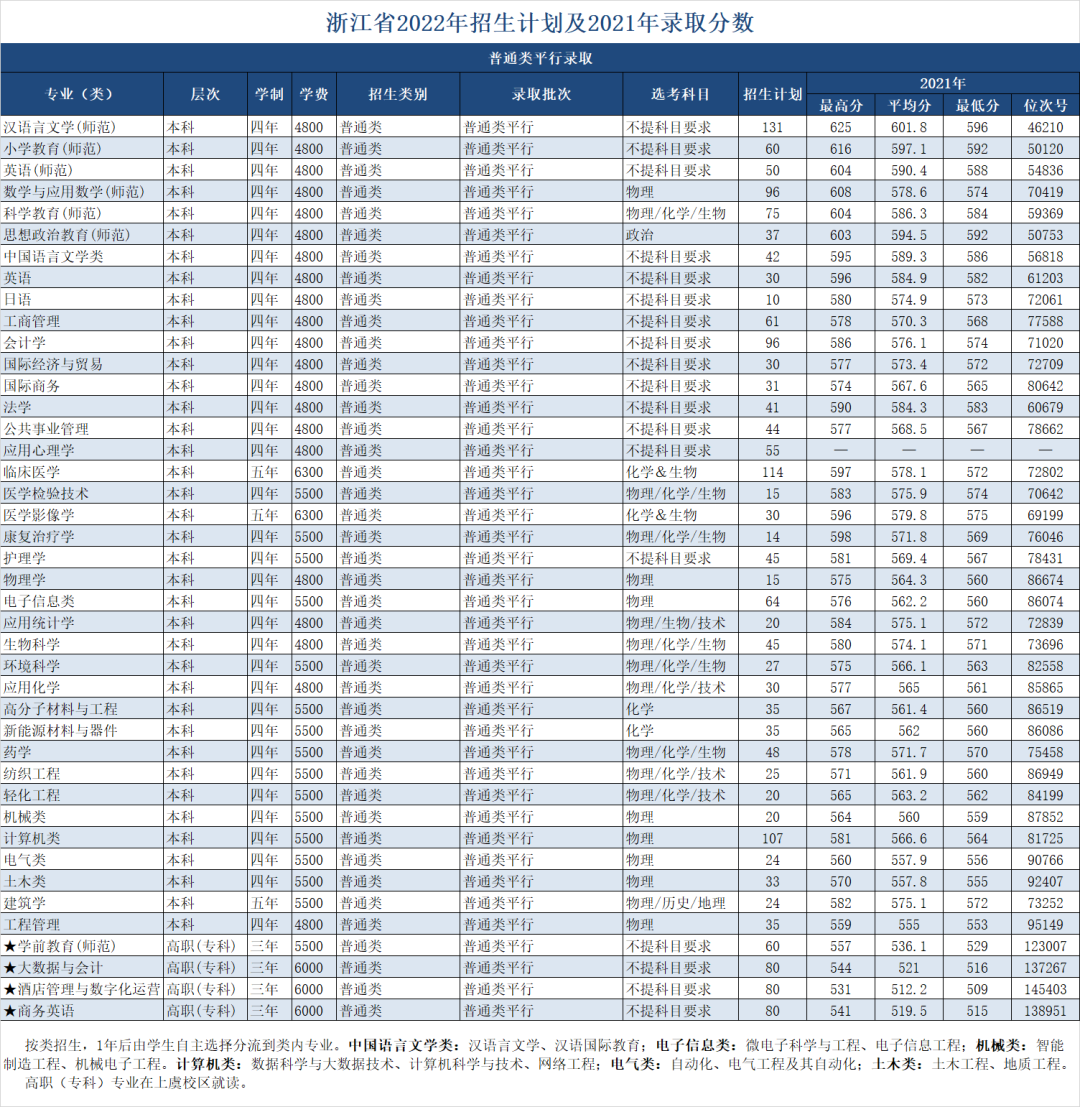 2023年绍兴文理学院各省招生计划及各专业招生人数是多少