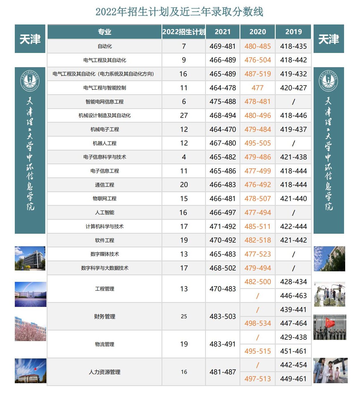 天津理工大学中环信息学院录取分数线2022是多少分（含2021-2022历年）