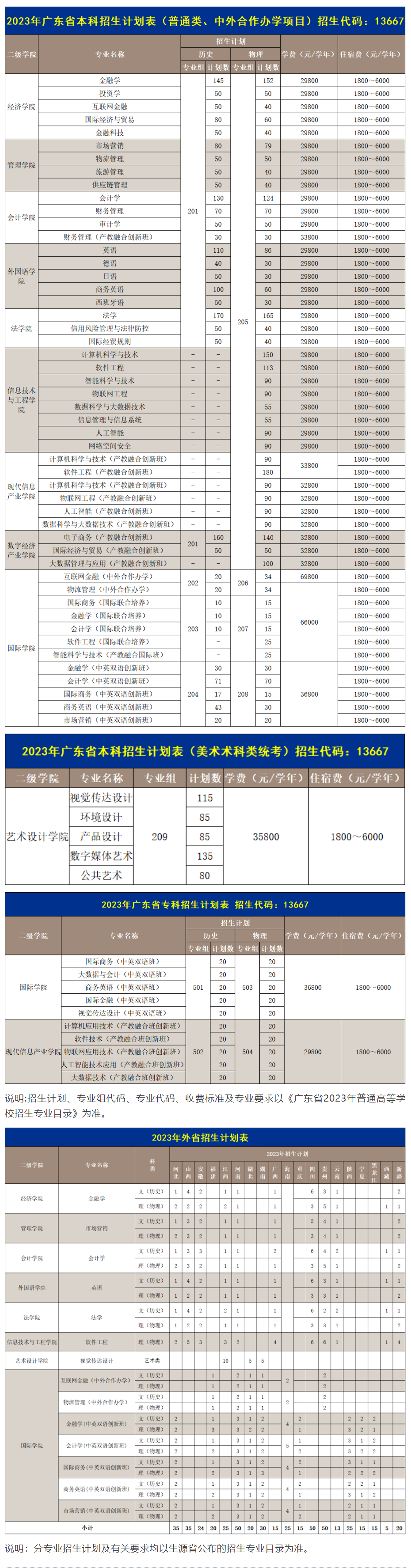 2023年招生计划及各专业招生人数