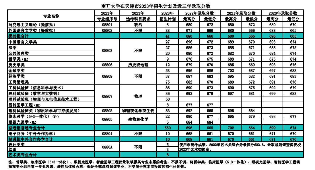 2023年招生计划及各专业招生人数