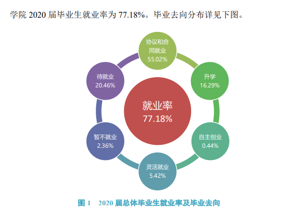 武汉城市学院就业率及就业前景怎么样,好就业吗？