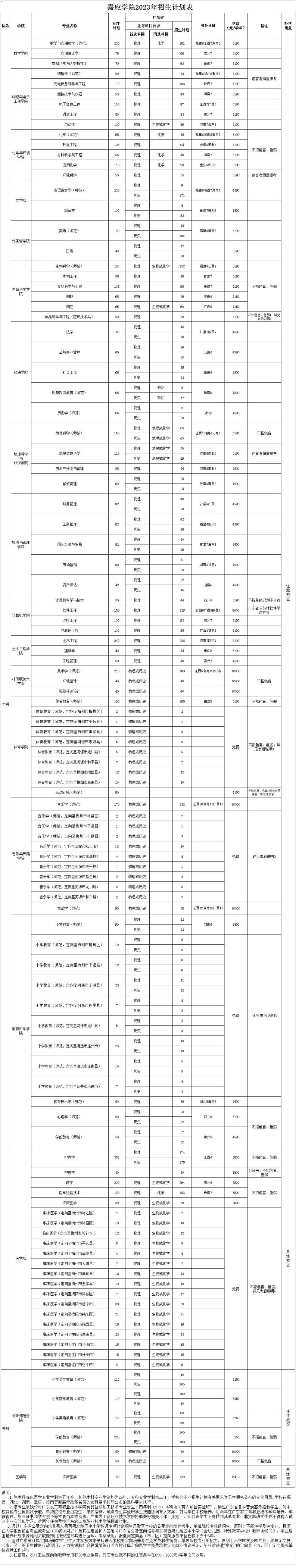 2023年招生计划及各专业招生人数