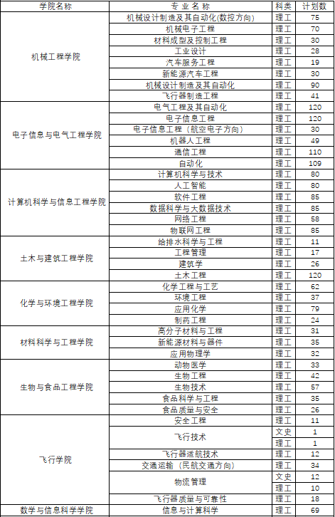 2023年安阳工学院各省招生计划及各专业招生人数是多少