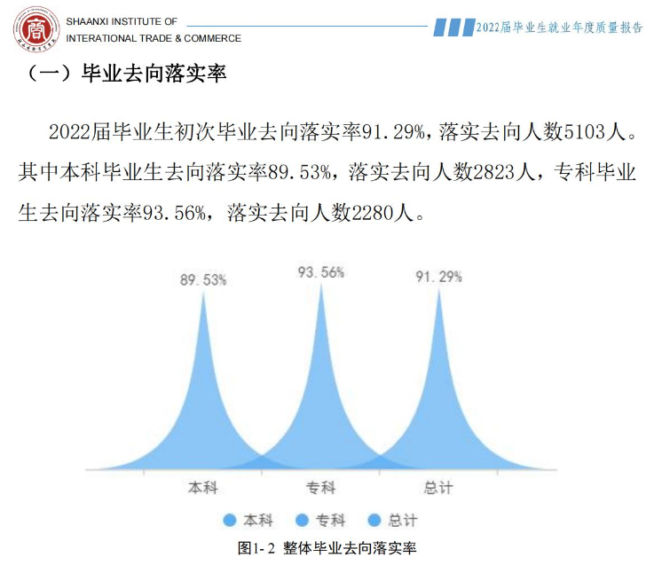 陕西国际商贸学院就业率及就业前景怎么样,好就业吗？