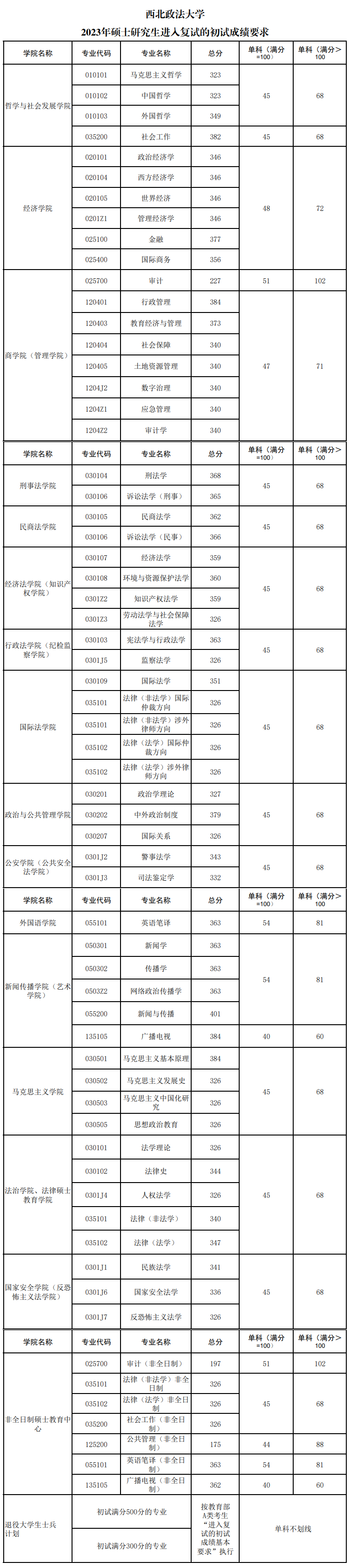 2024年西北政法大学研究生分数线一览表（含2023年历年）