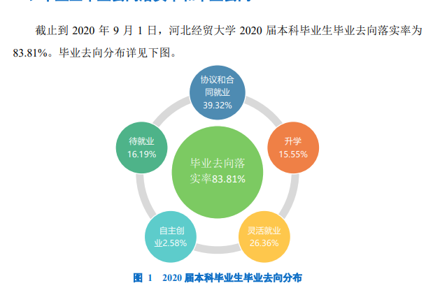 河北经贸大学就业率及就业前景怎么样,好就业吗？