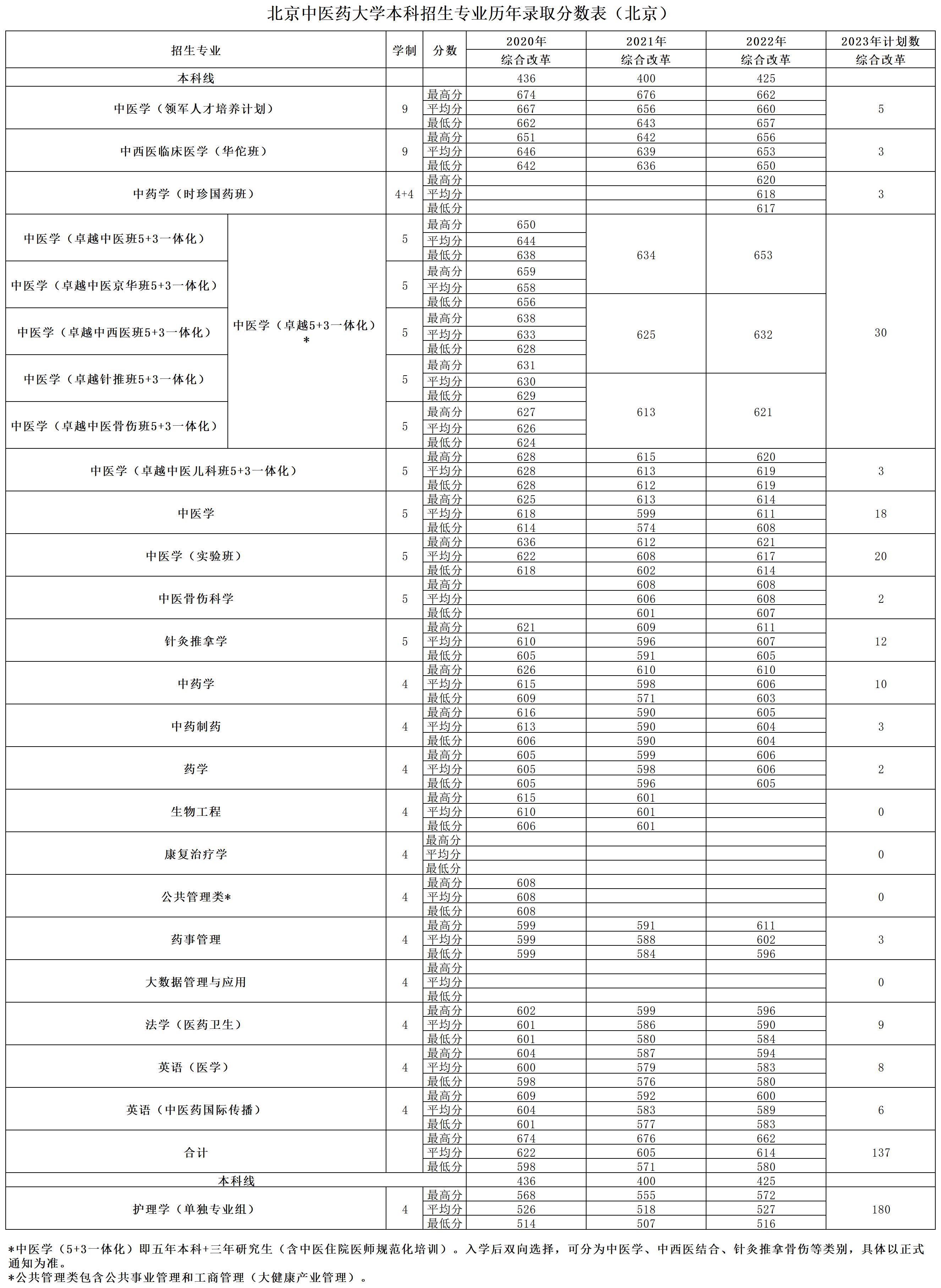 2023年招生计划及各专业招生人数