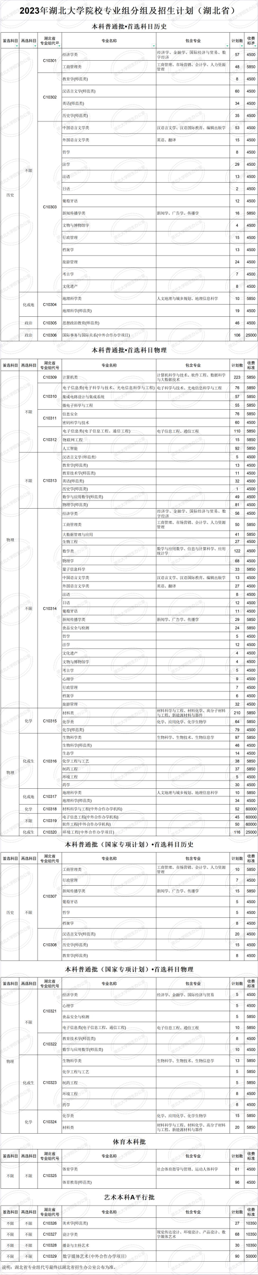 2023年招生计划及各专业招生人数